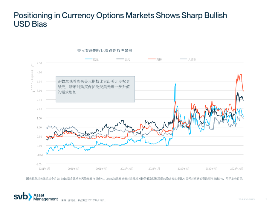 硅谷银行（SVB）：2022年第四季度全球经济报告（英文版）（29页）.pdf_第13页
