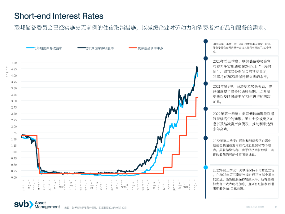 硅谷银行（SVB）：2022年第四季度全球经济报告（英文版）（29页）.pdf_第15页