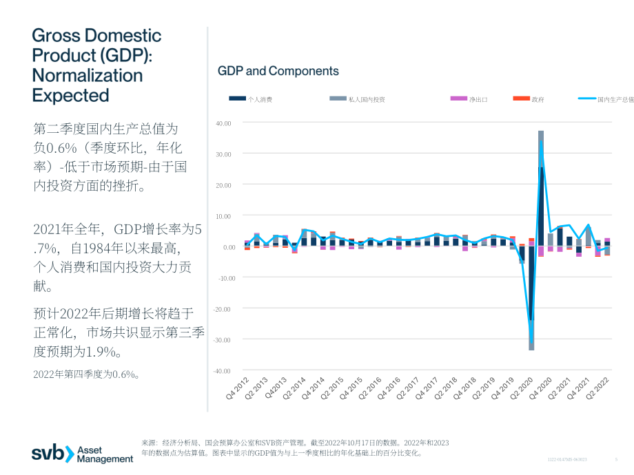 硅谷银行（SVB）：2022年第四季度全球经济报告（英文版）（29页）.pdf_第5页