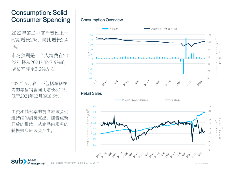 硅谷银行（SVB）：2022年第四季度全球经济报告（英文版）（29页）.pdf_第7页