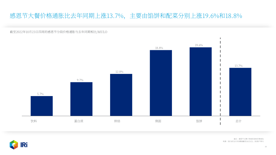 IRi：2022年10月食品饮料价格速查报告（英文版）（15页）.pdf_第10页