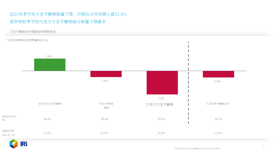 IRi：2022年10月食品饮料价格速查报告（英文版）（15页）.pdf_第11页