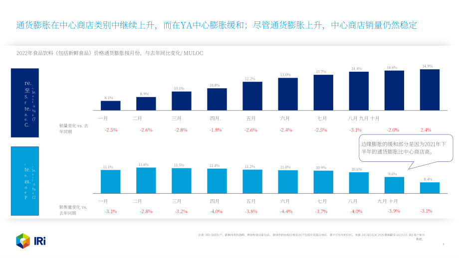 IRi：2022年10月食品饮料价格速查报告（英文版）（15页）.pdf_第6页