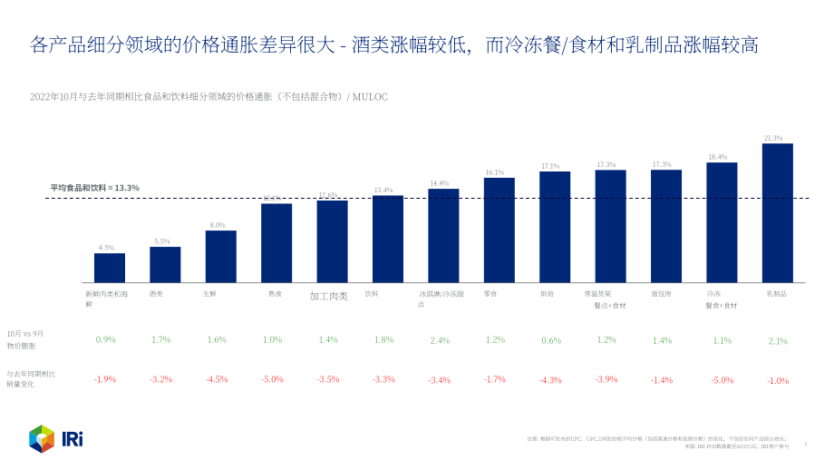 IRi：2022年10月食品饮料价格速查报告（英文版）（15页）.pdf_第7页