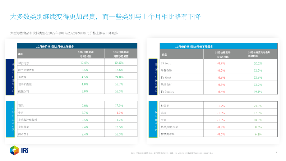 IRi：2022年10月食品饮料价格速查报告（英文版）（15页）.pdf_第9页