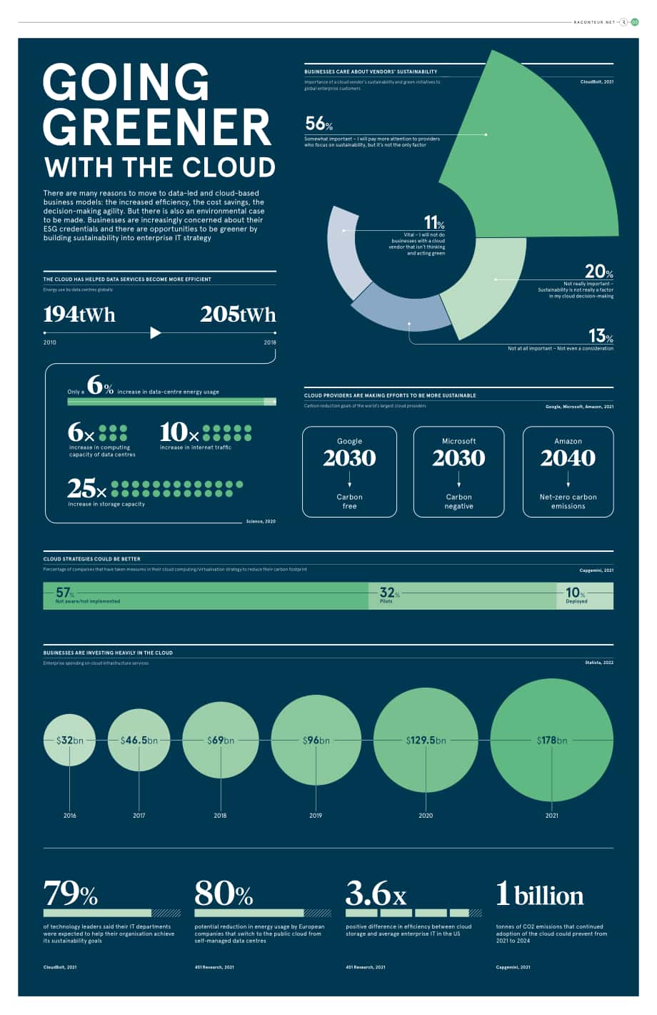 Raconteur：2022年云业务报告（英文版）（10页）.pdf_第3页