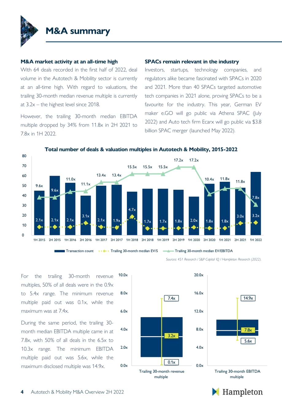 Hampleton：2022年下半年汽车科技与移动出行并购市场报告（英文版）（18页）.pdf_第5页