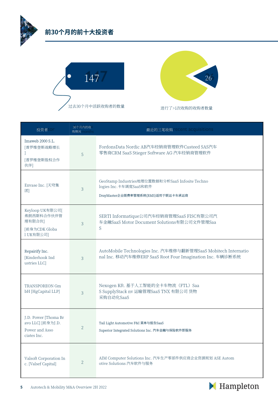 Hampleton：2022年下半年汽车科技与移动出行并购市场报告（英文版）（18页）.pdf_第6页