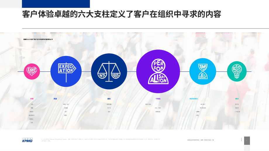 毕马威（KPMG）：2022年香港卓越顾客体验调研报告（英文版）（20页）.pdf_第5页