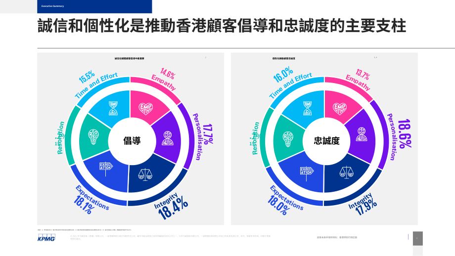毕马威（KPMG）：2022年香港卓越顾客体验调研报告（英文版）（20页）.pdf_第6页