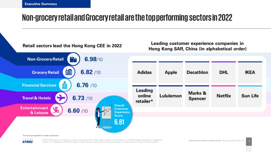 毕马威（KPMG）：2022年香港卓越顾客体验调研报告（英文版）（20页）.pdf_第7页