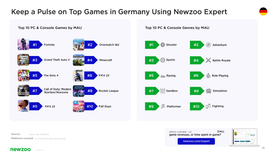 Newzoo：2022年德国游戏玩家洞察报告（英文版）（18页）.pdf_第13页