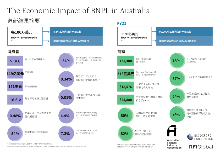 RFI Global &牛津经济研究院：先买后付（BNPL）在澳大利亚的经济影响（2022）（英文版）（31页）.pdf_第5页