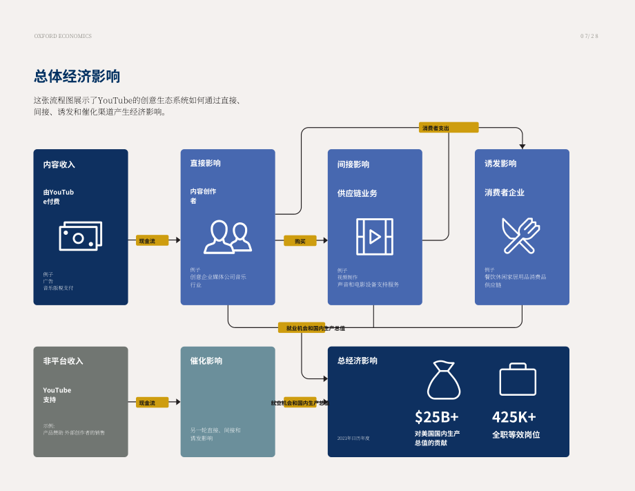 牛津经济研究院：2022创作者经济现状报告-评估2021年YouTube在美国的经济、社会和文化影响（英文版）（28页）.pdf_第7页
