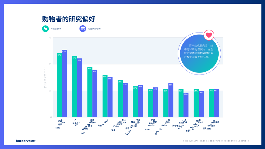 Bazaarvoice：2022全渠道零售现状报告（英文版）（24页）.pdf_第10页