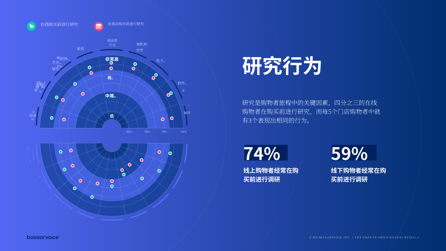 Bazaarvoice：2022全渠道零售现状报告（英文版）（24页）.pdf_第6页