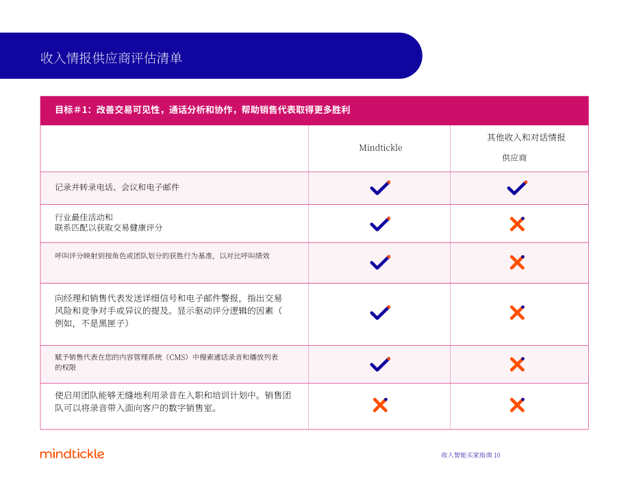 Mindtickle：2022年收入情报解决方案买家指南（英文版）（18页）.pdf_第10页