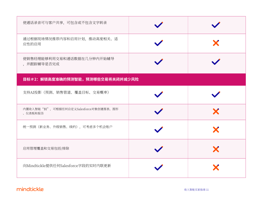 Mindtickle：2022年收入情报解决方案买家指南（英文版）（18页）.pdf_第11页