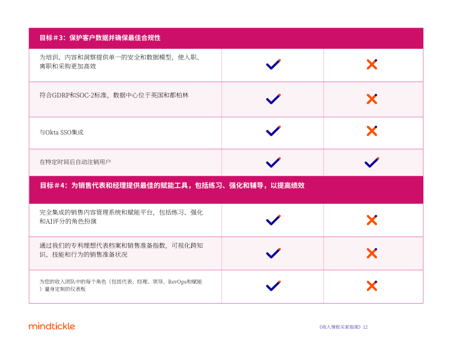 Mindtickle：2022年收入情报解决方案买家指南（英文版）（18页）.pdf_第12页