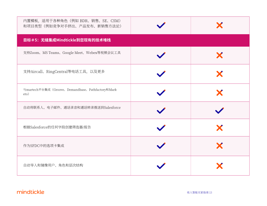 Mindtickle：2022年收入情报解决方案买家指南（英文版）（18页）.pdf_第13页
