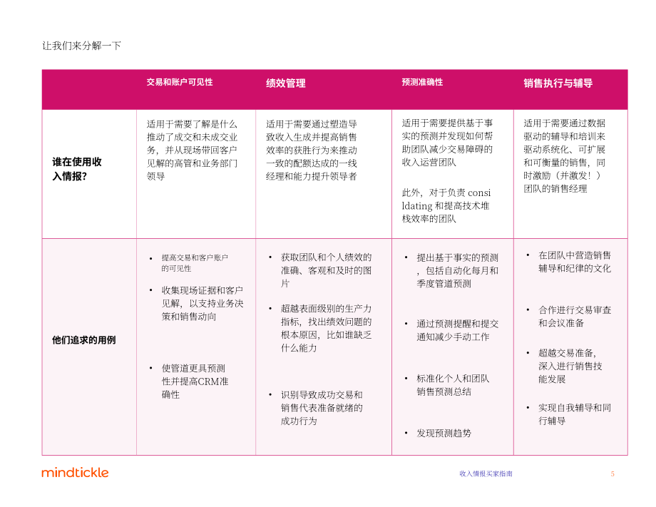 Mindtickle：2022年收入情报解决方案买家指南（英文版）（18页）.pdf_第5页