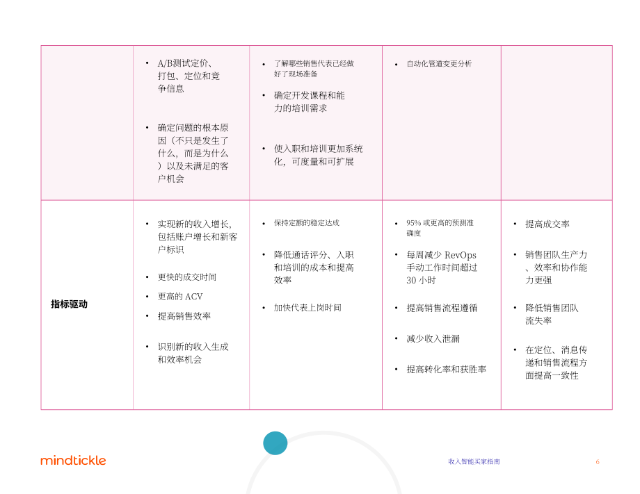 Mindtickle：2022年收入情报解决方案买家指南（英文版）（18页）.pdf_第6页