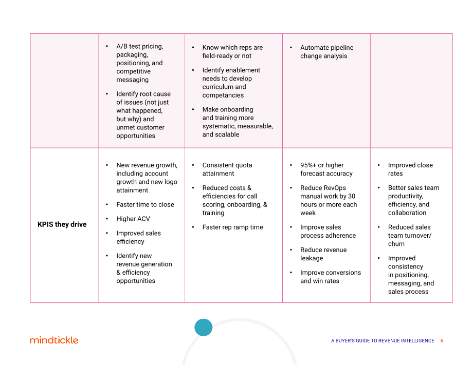 Mindtickle：2022年收入情报解决方案买家指南（英文版）（18页）.pdf_第6页