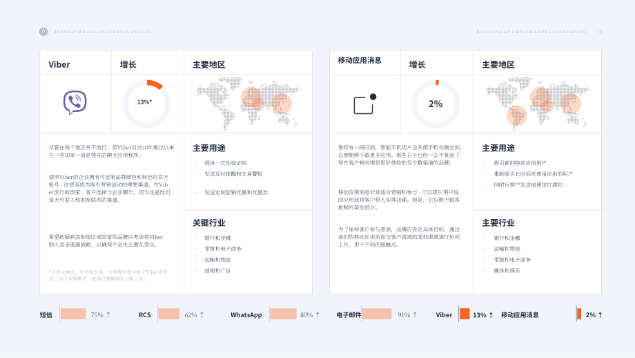 Infobip：2022年通信趋势报告（英文版）（24页）.pdf_第10页