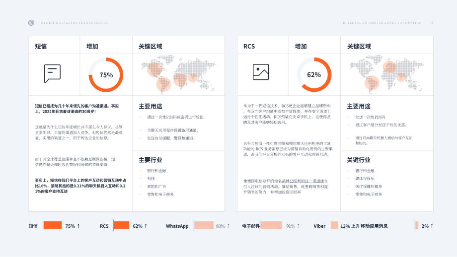 Infobip：2022年通信趋势报告（英文版）（24页）.pdf_第8页