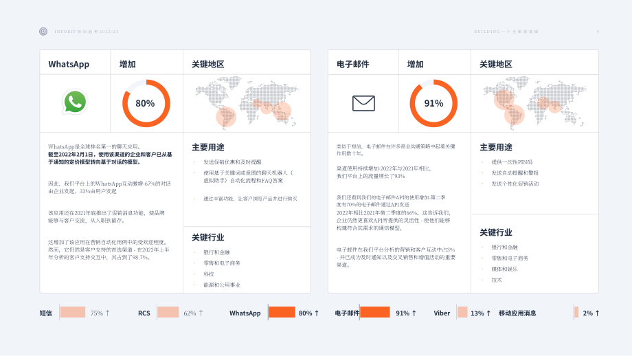 Infobip：2022年通信趋势报告（英文版）（24页）.pdf_第9页