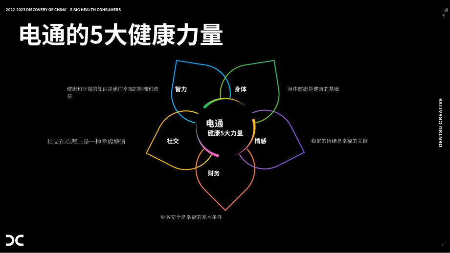 电通：2022-2023中国大健康消费新形态-五大健康幸福力创造式（英文版）（40页）.pdf_第5页