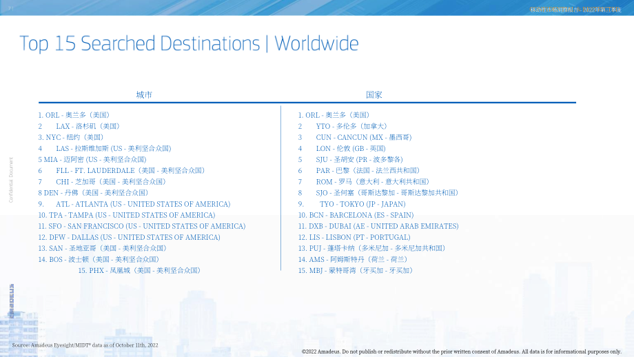 Amadeus：2022年Q3移动出行市场洞察报告（英文版）（16页）.pdf_第7页