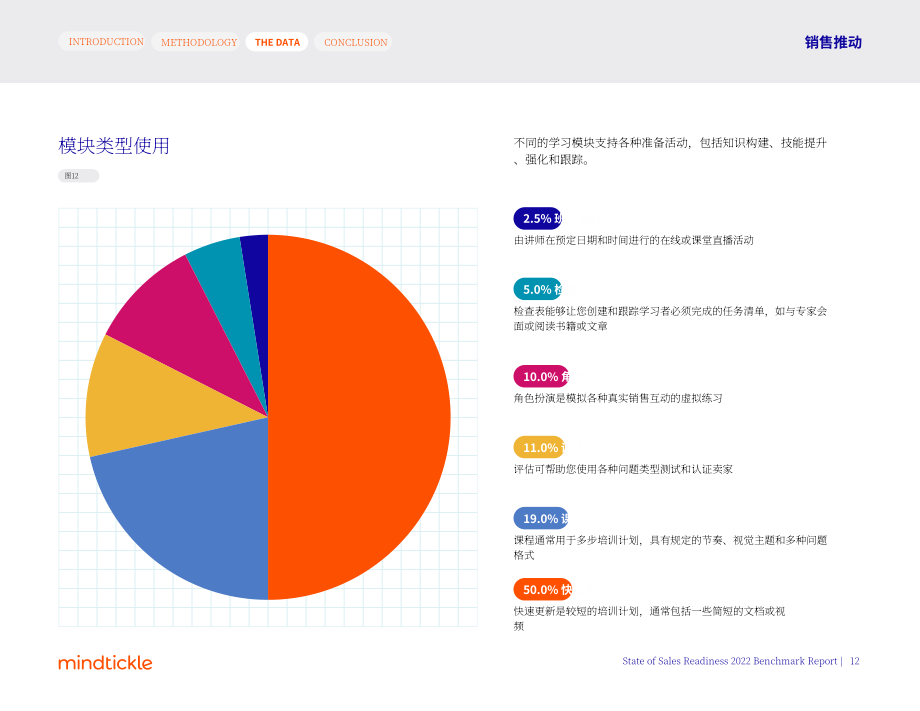 Mindtickle：2022年销售就绪状态基准报告（英文版）（58页）.pdf_第12页