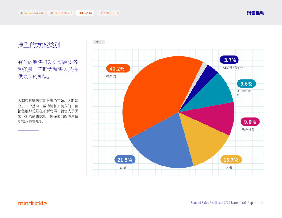 Mindtickle：2022年销售就绪状态基准报告（英文版）（58页）.pdf_第14页