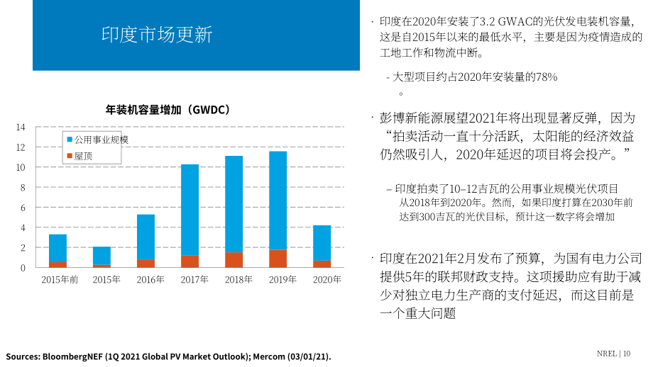 NREL：2020年下半年太阳能产业更新报告（英文版）（72页）.pdf_第10页