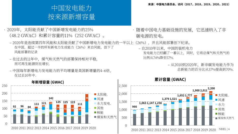 NREL：2020年下半年太阳能产业更新报告（英文版）（72页）.pdf_第6页