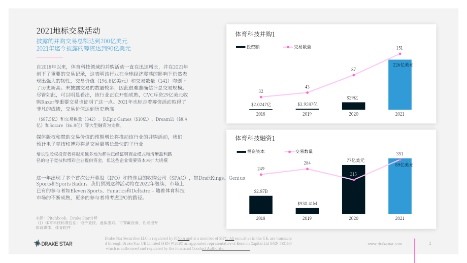 DrakeStar：2021-2022年全球体育科技行业回顾与预测报告（英文版）（15页）.pdf_第2页
