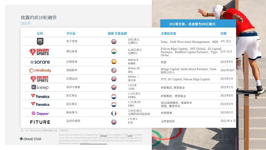 DrakeStar：2021-2022年全球体育科技行业回顾与预测报告（英文版）（15页）.pdf_第4页