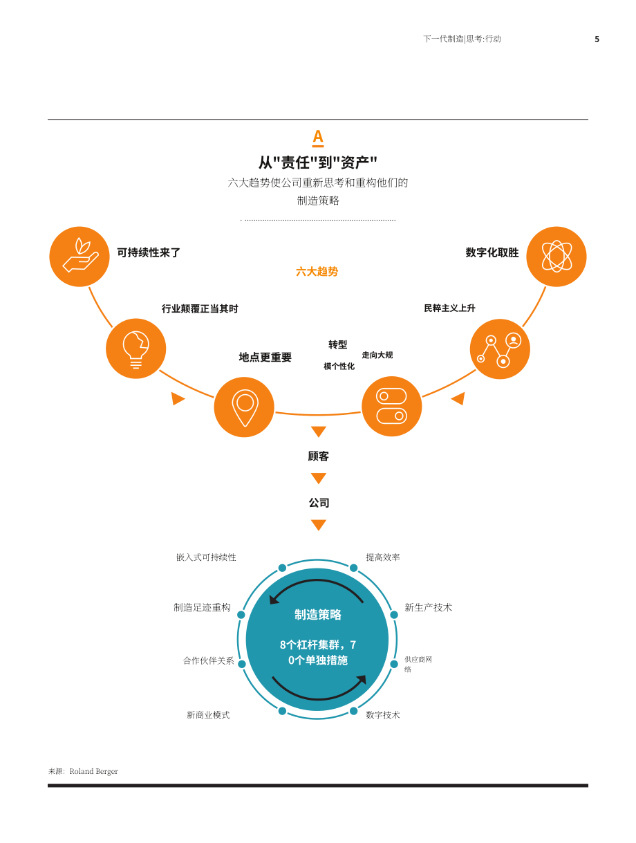 罗兰贝格（Roland Berger）：2022年制造业未来趋势报告（英文版）（28页）.pdf_第5页