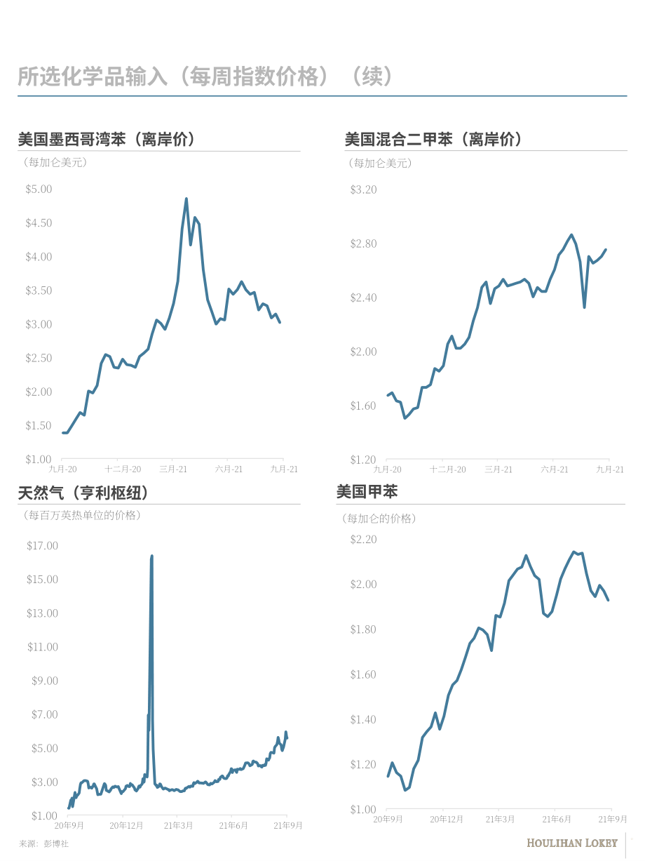 华利安（Houlihan Lokey）：2021年化学品行业秋季更新报告（英文版）（19页）.pdf_第12页
