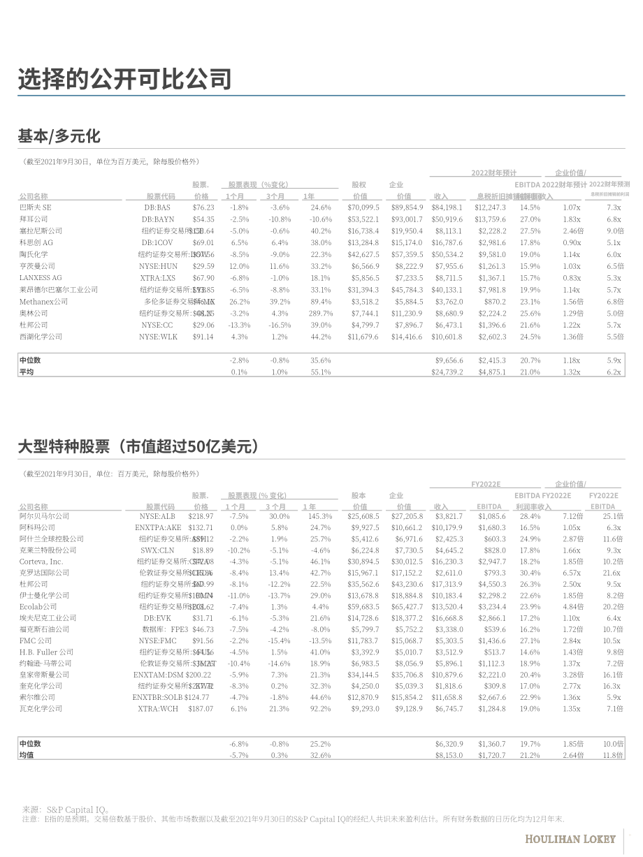 华利安（Houlihan Lokey）：2021年化学品行业秋季更新报告（英文版）（19页）.pdf_第15页