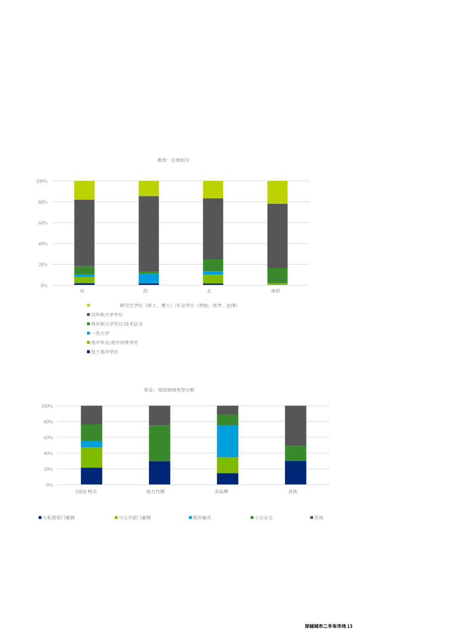 德勤（Deloitte）：二手车市场报告（英文版）（20页）.pdf_第15页