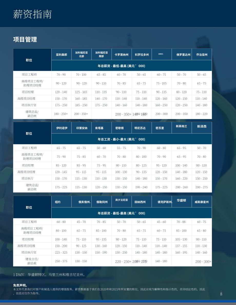 Michael Page：2022年房地产与建筑行业薪资和技能指南（英文版）（13页）.pdf_第8页