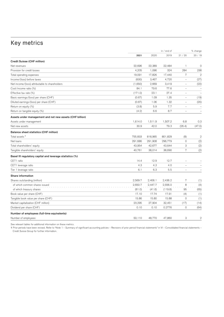 瑞士信贷（CREDIT SUISSE GROUP）2021年年度报告（英文版）（478页）.pdf_第2页