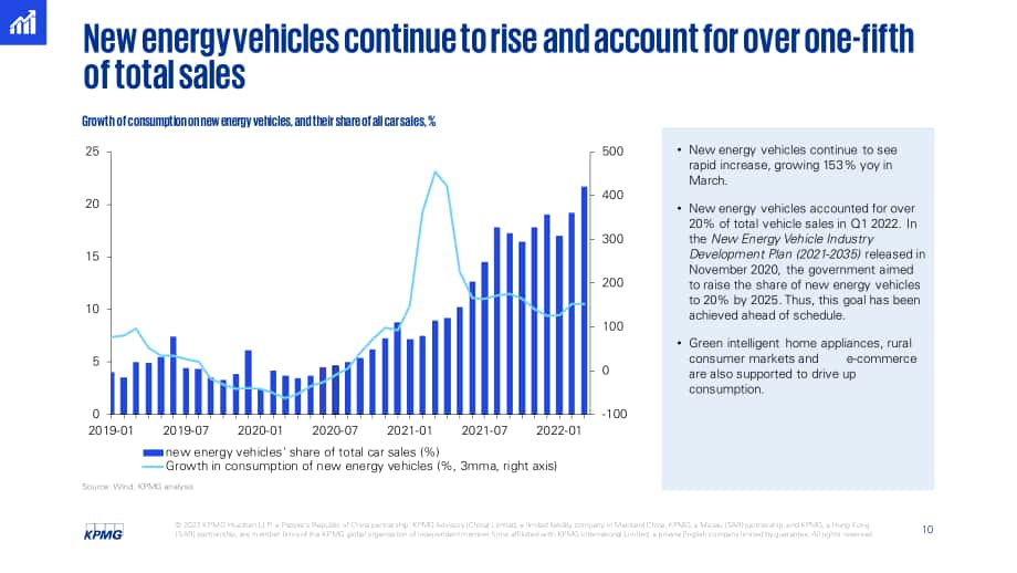 毕马威（KPMG）： 2022年第二季度中国经济观察报告（英文版）（25页）.pdf_第10页