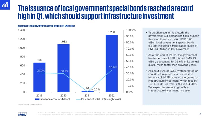毕马威（KPMG）： 2022年第二季度中国经济观察报告（英文版）（25页）.pdf_第13页