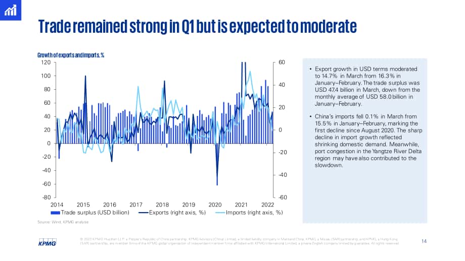 毕马威（KPMG）： 2022年第二季度中国经济观察报告（英文版）（25页）.pdf_第14页