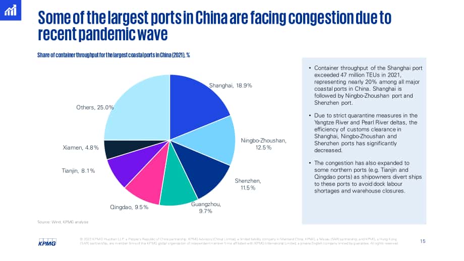 毕马威（KPMG）： 2022年第二季度中国经济观察报告（英文版）（25页）.pdf_第15页