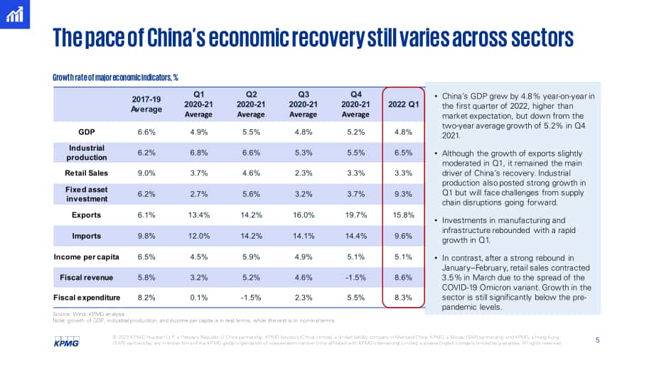 毕马威（KPMG）： 2022年第二季度中国经济观察报告（英文版）（25页）.pdf_第5页