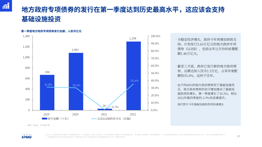 毕马威（KPMG）： 2022年第二季度中国经济观察报告（英文版）（25页）.pdf_第13页